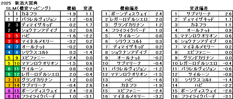 2025　新潟大賞典　機変マップ　一覧